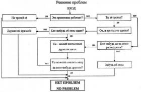 Метод решения проблем